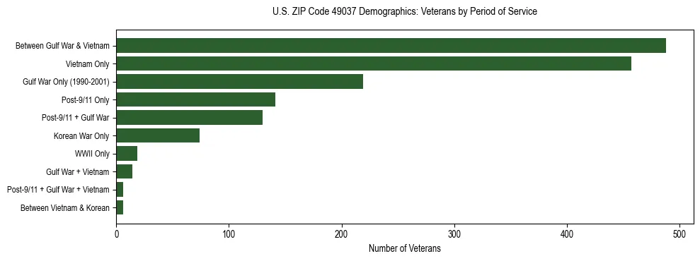Horizontal bar chart showing veteran distribution by period of military service in US ZIP Code 49037, based on 2023 ACS data.