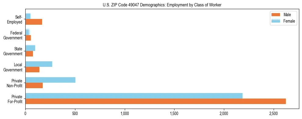 Horizontal bar chart showing employment distribution by class of worker and gender in US ZIP Code 49047, based on 2023 ACS data.