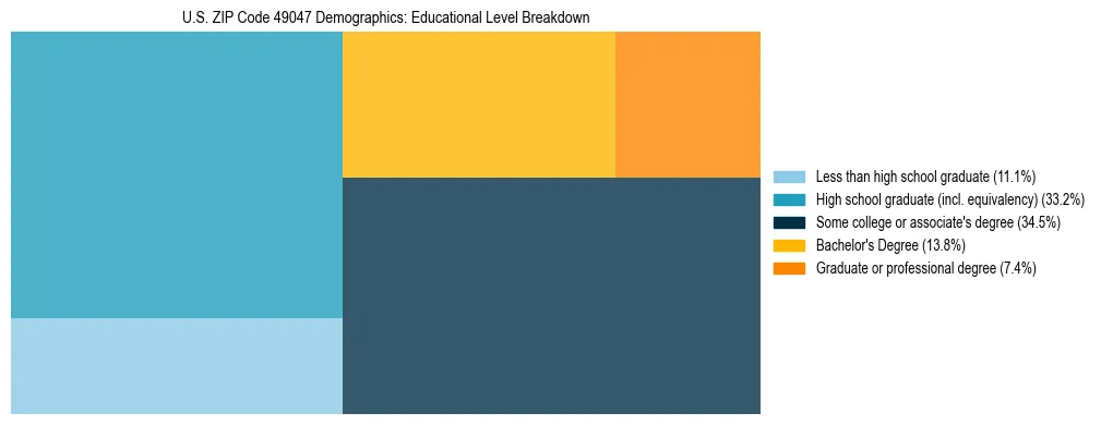 Treemap chart illustrating the educational attainment breakdown for population 25 years and over in US ZIP Code 49047.