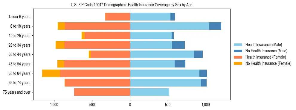 Pyramid chart showing health insurance coverage by age and sex in US ZIP Code 49047.