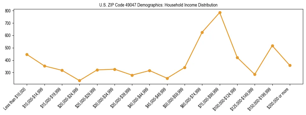 Horizontal bar chart showing household income distribution in US ZIP Code 49047.