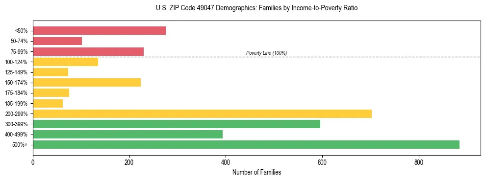 Horizontal bar chart showing family distribution by income-to-poverty ratio in US ZIP Code 49047, based on 2023 ACS data.
