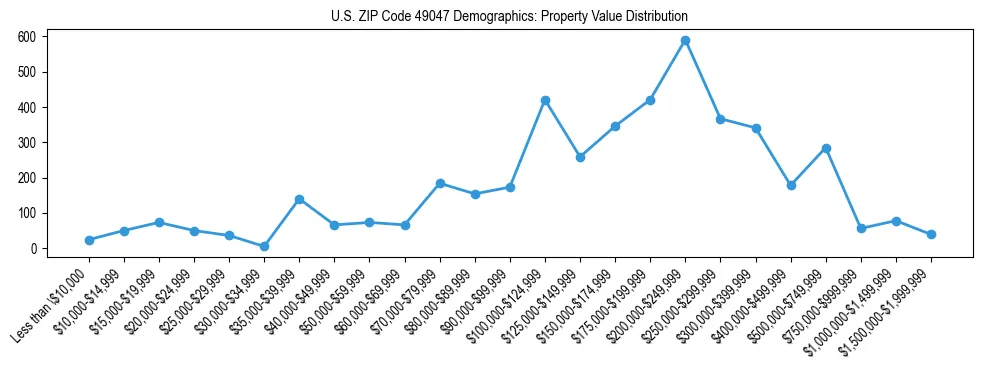 Line chart showing the distribution of property values for owner-occupied housing units in US ZIP Code 49047.