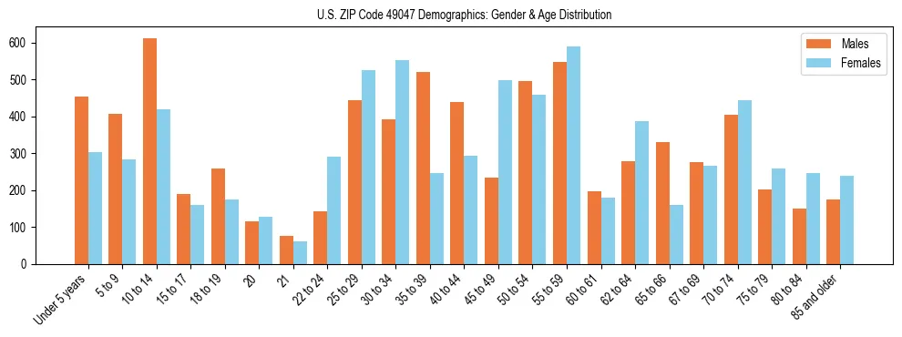 Bar chart showing the population distribution of US ZIP Code 49047 by age group and gender, based on 2023 ACS data.