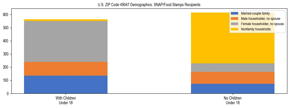 Stacked bar chart showing SNAP/Food Stamps recipient household composition by presence of children under 18 in US ZIP Code 49047, based on 2023 ACS data.