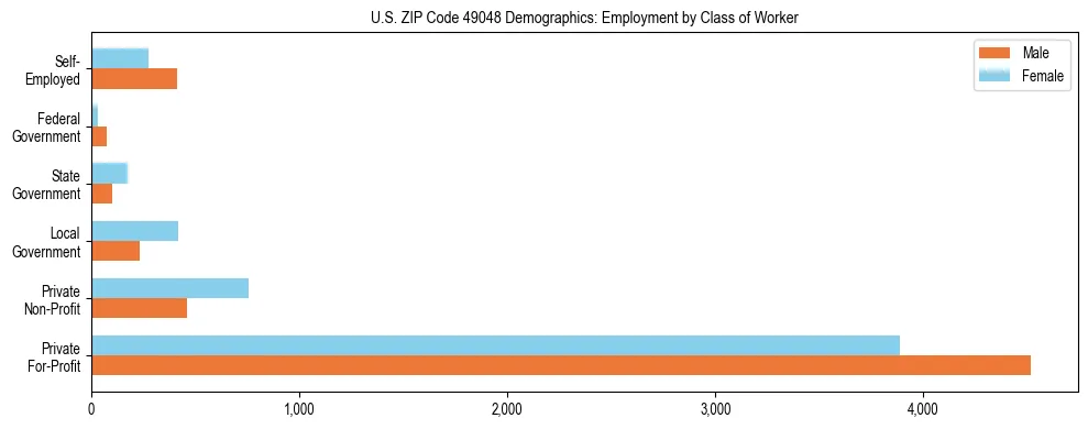 Horizontal bar chart showing employment distribution by class of worker and gender in US ZIP Code 49048, based on 2023 ACS data.