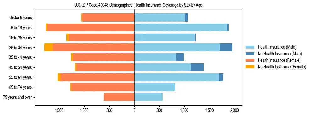 Pyramid chart showing health insurance coverage by age and sex in US ZIP Code 49048.