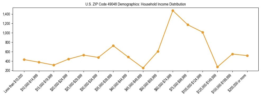 Horizontal bar chart showing household income distribution in US ZIP Code 49048.