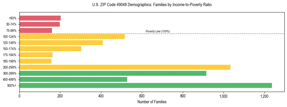 Horizontal bar chart showing family distribution by income-to-poverty ratio in US ZIP Code 49048, based on 2023 ACS data.