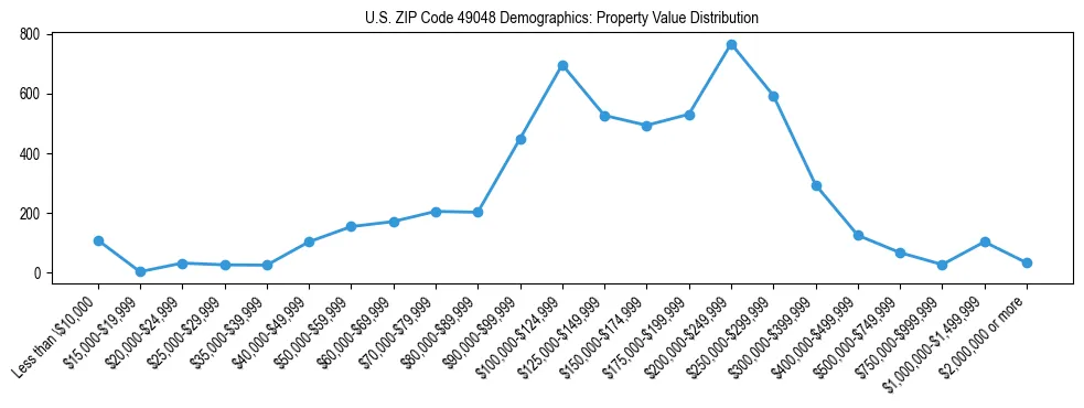 Line chart showing the distribution of property values for owner-occupied housing units in US ZIP Code 49048.
