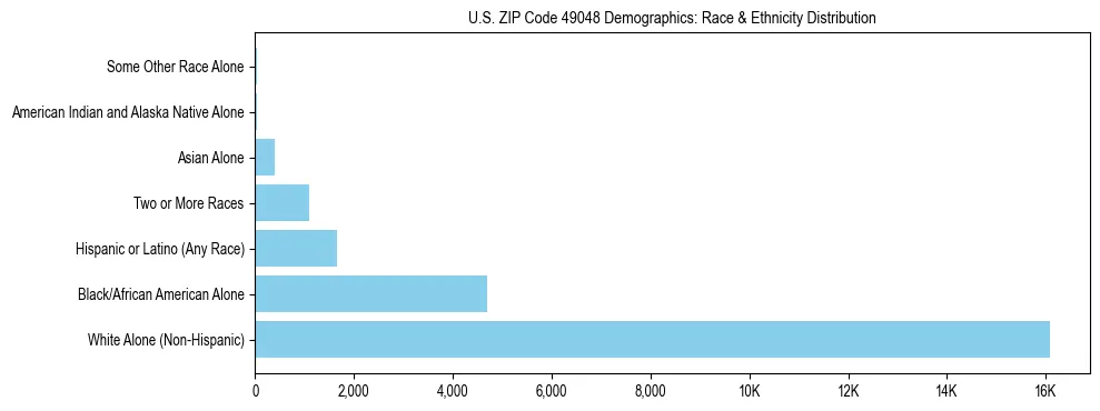 Race and Ethnicity Distribution Chart for US ZIP Code 49048