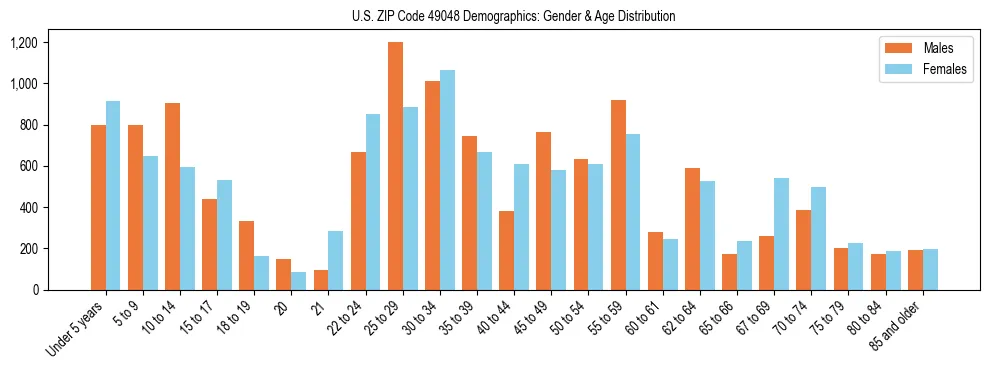 Bar chart showing the population distribution of US ZIP Code 49048 by age group and gender, based on 2023 ACS data.