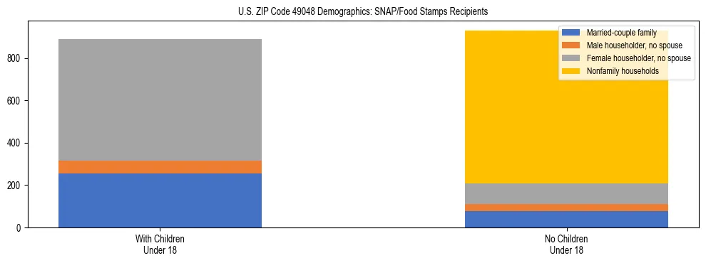 Stacked bar chart showing SNAP/Food Stamps recipient household composition by presence of children under 18 in US ZIP Code 49048, based on 2023 ACS data.