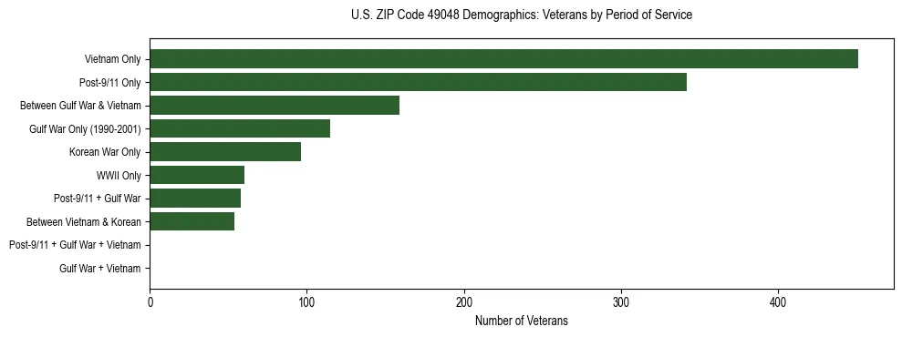 Horizontal bar chart showing veteran distribution by period of military service in US ZIP Code 49048, based on 2023 ACS data.