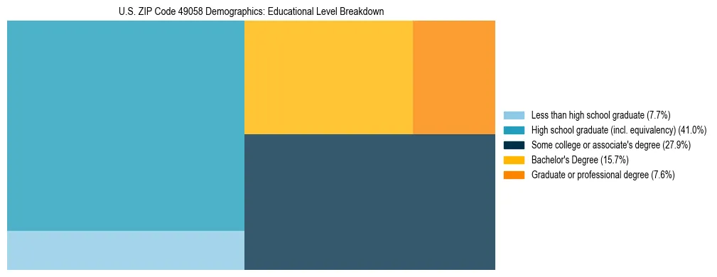 Treemap chart illustrating the educational attainment breakdown for population 25 years and over in US ZIP Code 49058.