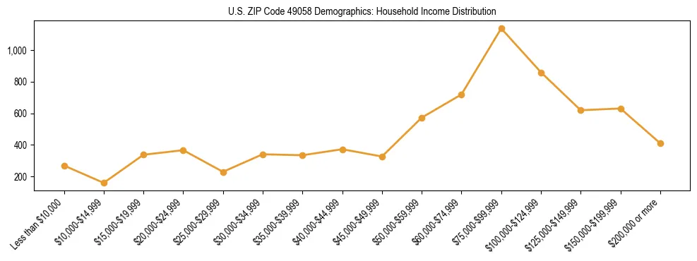 Horizontal bar chart showing household income distribution in US ZIP Code 49058.