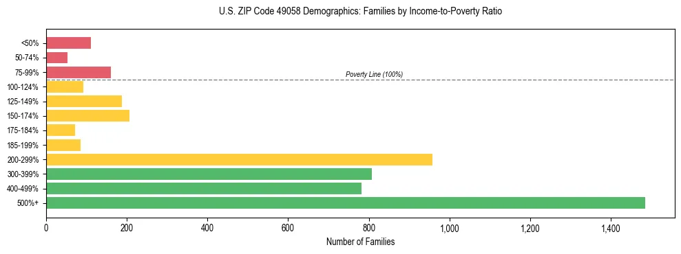 Horizontal bar chart showing family distribution by income-to-poverty ratio in US ZIP Code 49058, based on 2023 ACS data.