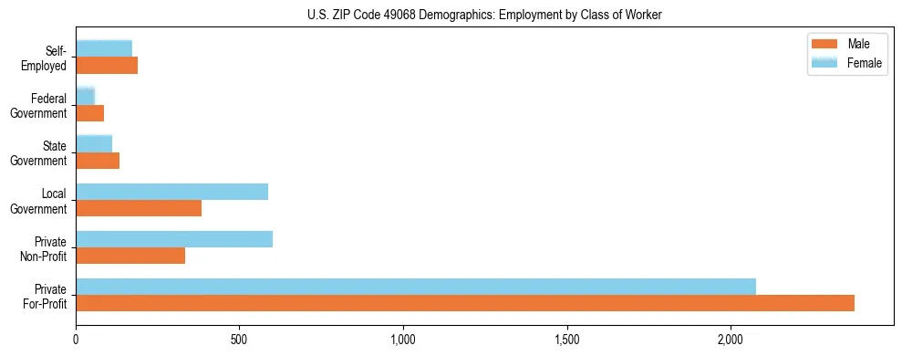 Horizontal bar chart showing employment distribution by class of worker and gender in US ZIP Code 49068, based on 2023 ACS data.