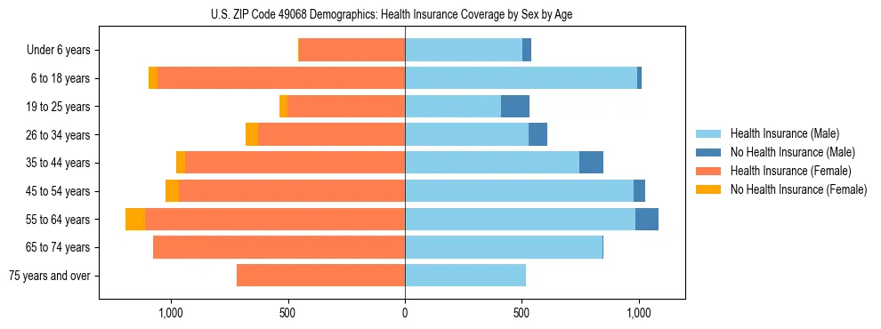 Pyramid chart showing health insurance coverage by age and sex in US ZIP Code 49068.