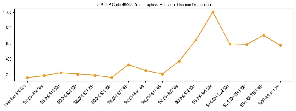 Horizontal bar chart showing household income distribution in US ZIP Code 49068.