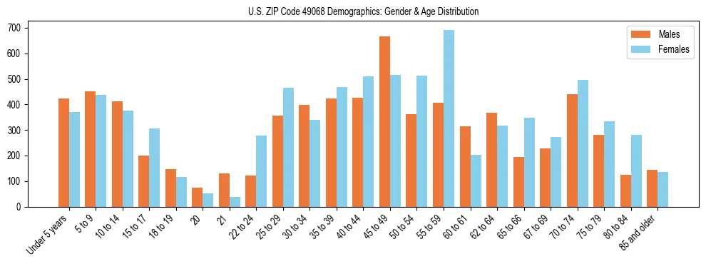 Bar chart showing the population distribution of US ZIP Code 49068 by age group and gender, based on 2023 ACS data.
