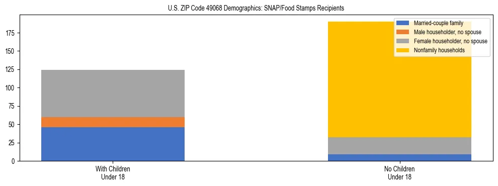 Stacked bar chart showing SNAP/Food Stamps recipient household composition by presence of children under 18 in US ZIP Code 49068, based on 2023 ACS data.