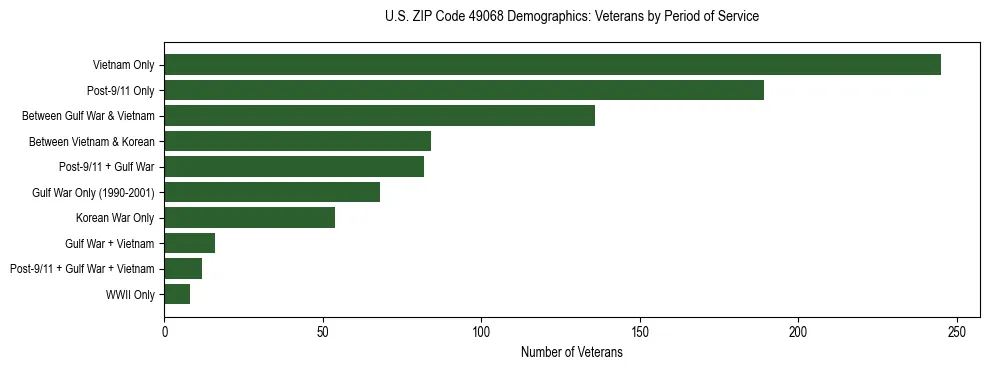 Horizontal bar chart showing veteran distribution by period of military service in US ZIP Code 49068, based on 2023 ACS data.