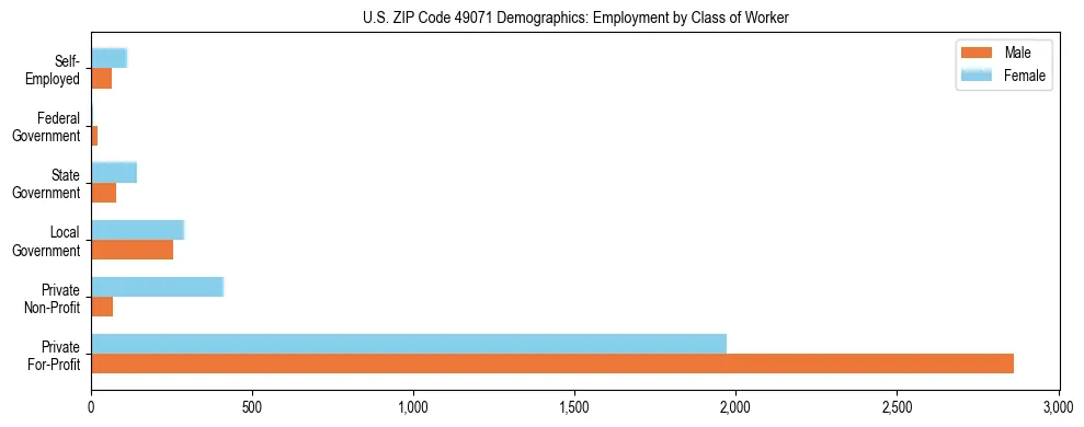 Horizontal bar chart showing employment distribution by class of worker and gender in US ZIP Code 49071, based on 2023 ACS data.