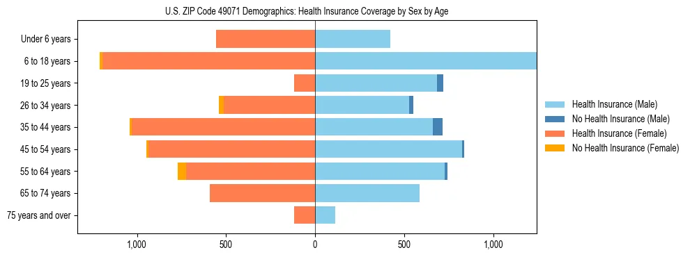 Pyramid chart showing health insurance coverage by age and sex in US ZIP Code 49071.