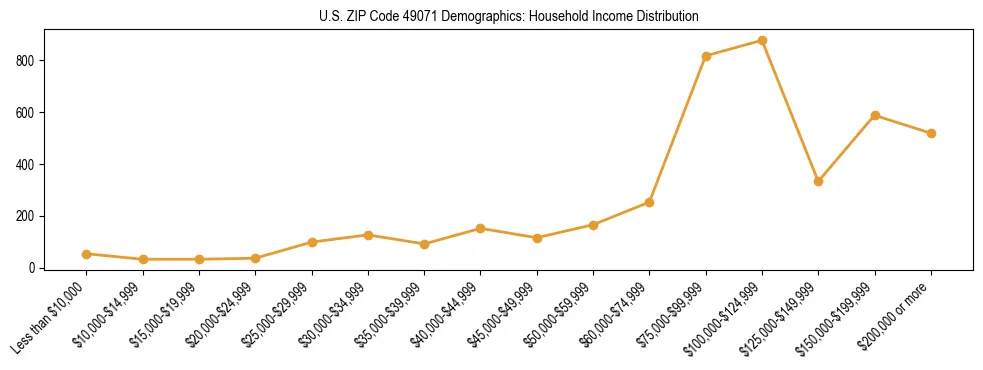Horizontal bar chart showing household income distribution in US ZIP Code 49071.