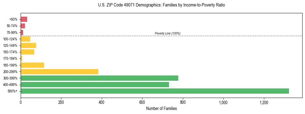 Horizontal bar chart showing family distribution by income-to-poverty ratio in US ZIP Code 49071, based on 2023 ACS data.