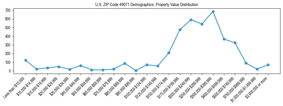 Line chart showing the distribution of property values for owner-occupied housing units in US ZIP Code 49071.