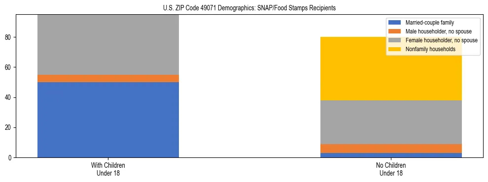 Stacked bar chart showing SNAP/Food Stamps recipient household composition by presence of children under 18 in US ZIP Code 49071, based on 2023 ACS data.
