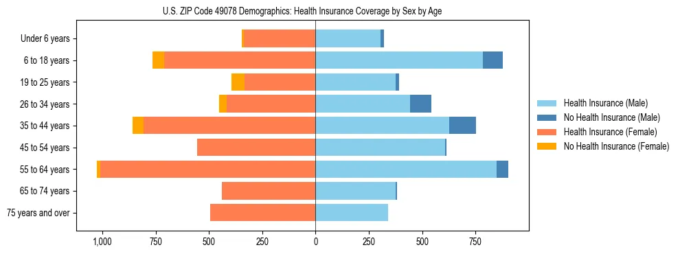 Pyramid chart showing health insurance coverage by age and sex in US ZIP Code 49078.