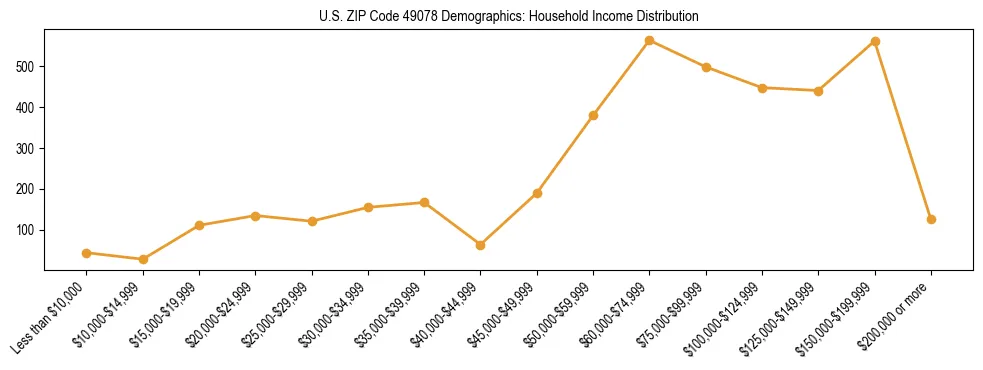 Horizontal bar chart showing household income distribution in US ZIP Code 49078.
