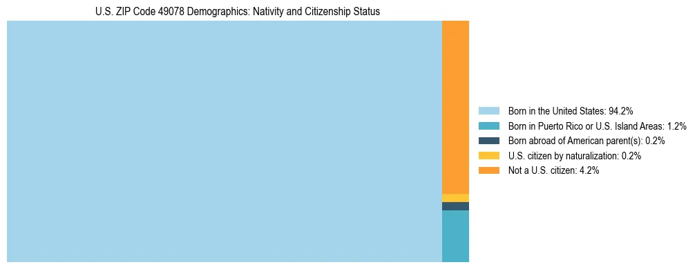 Treemap showing the population distribution by nativity and citizenship status in US ZIP Code 49078 based on U.S. Census data.