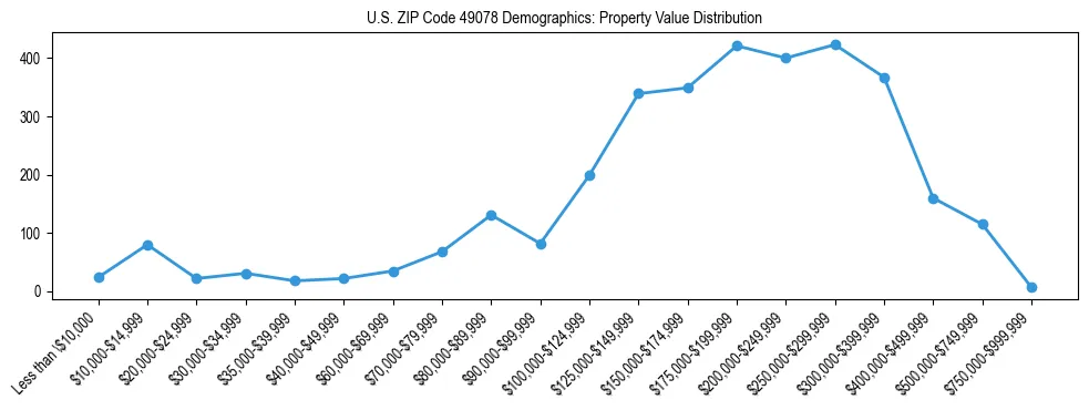 Line chart showing the distribution of property values for owner-occupied housing units in US ZIP Code 49078.