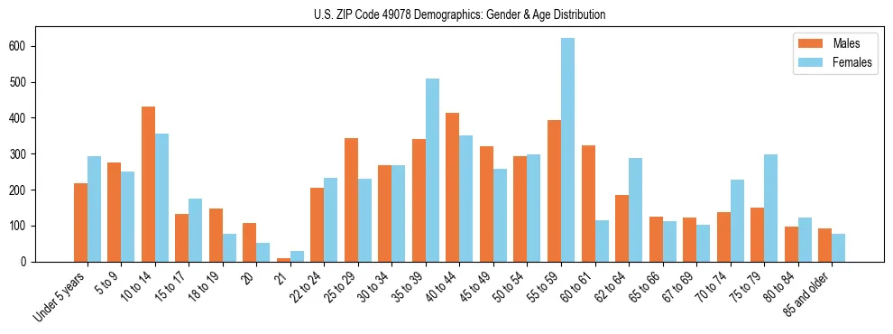 Bar chart showing the population distribution of US ZIP Code 49078 by age group and gender, based on 2023 ACS data.