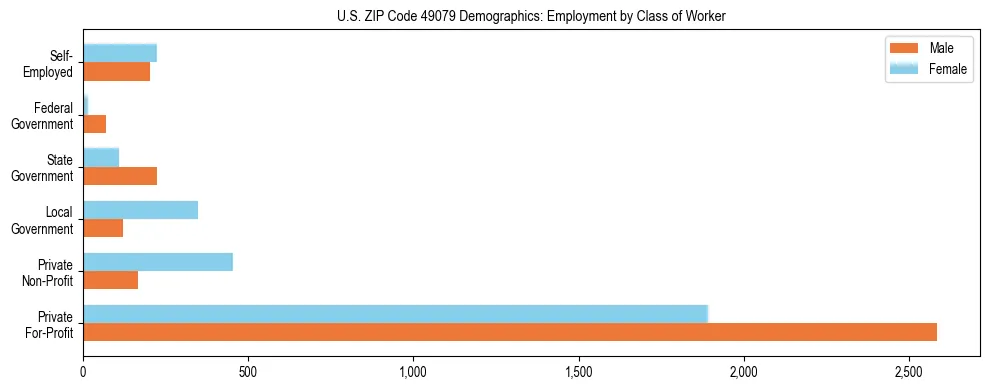 Horizontal bar chart showing employment distribution by class of worker and gender in US ZIP Code 49079, based on 2023 ACS data.