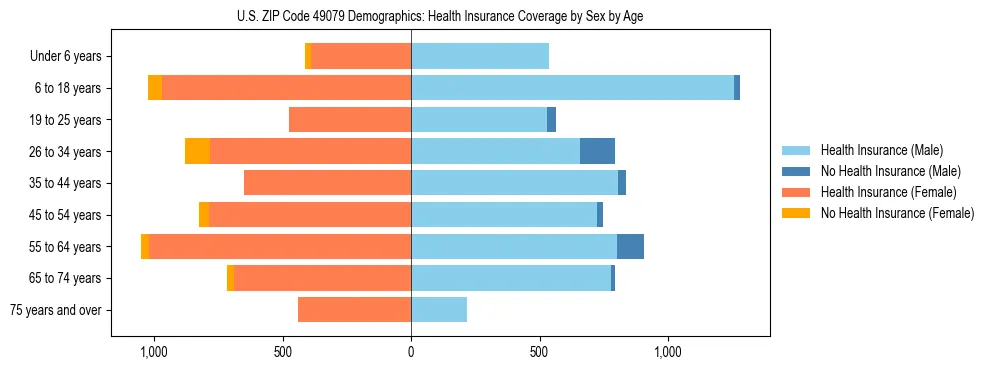 Pyramid chart showing health insurance coverage by age and sex in US ZIP Code 49079.