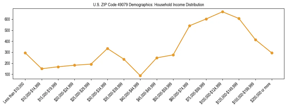 Horizontal bar chart showing household income distribution in US ZIP Code 49079.