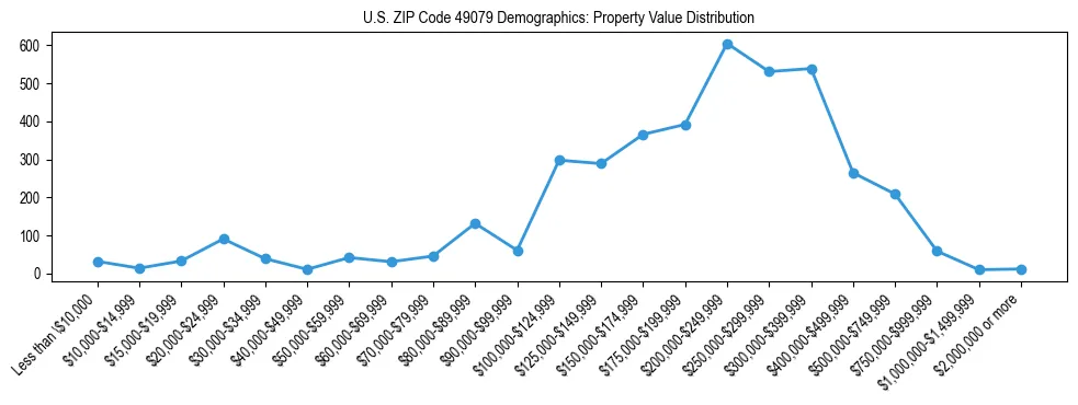 Line chart showing the distribution of property values for owner-occupied housing units in US ZIP Code 49079.
