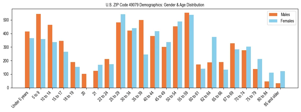 Bar chart showing the population distribution of US ZIP Code 49079 by age group and gender, based on 2023 ACS data.