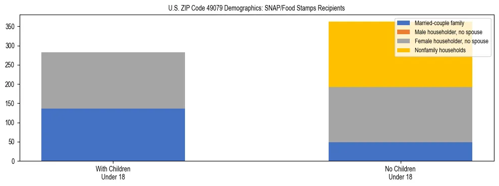 Stacked bar chart showing SNAP/Food Stamps recipient household composition by presence of children under 18 in US ZIP Code 49079, based on 2023 ACS data.