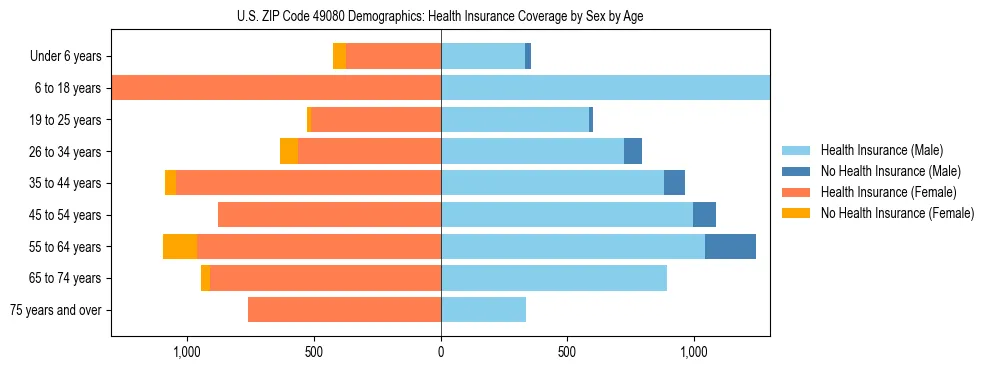 Pyramid chart showing health insurance coverage by age and sex in US ZIP Code 49080.