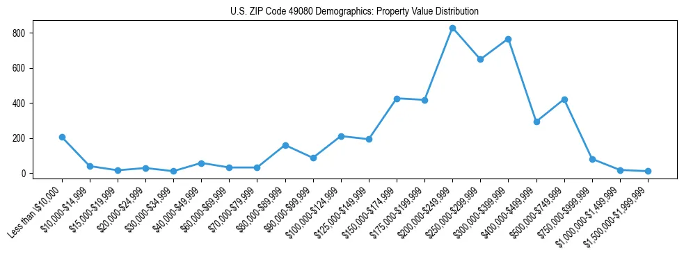 Line chart showing the distribution of property values for owner-occupied housing units in US ZIP Code 49080.