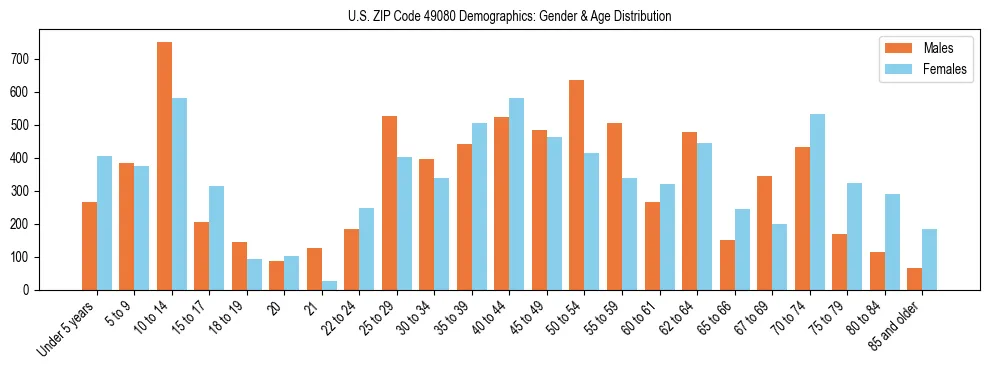 Bar chart showing the population distribution of US ZIP Code 49080 by age group and gender, based on 2023 ACS data.