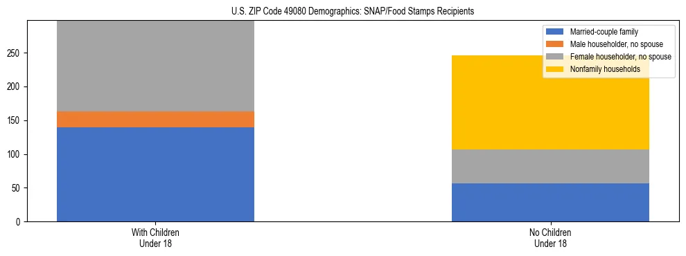 Stacked bar chart showing SNAP/Food Stamps recipient household composition by presence of children under 18 in US ZIP Code 49080, based on 2023 ACS data.