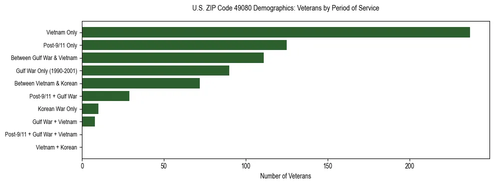 Horizontal bar chart showing veteran distribution by period of military service in US ZIP Code 49080, based on 2023 ACS data.