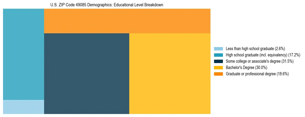 Treemap chart illustrating the educational attainment breakdown for population 25 years and over in US ZIP Code 49085.